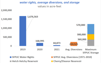 San Francisco’s Water System and the Drought