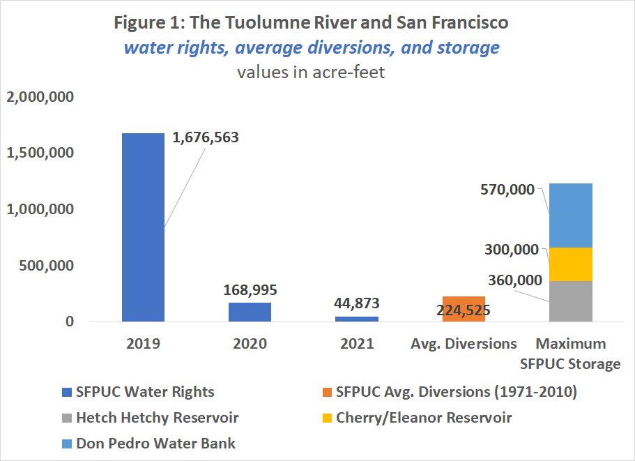 San Francisco’s Water System and the Drought