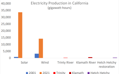 California hits milestone for renewable power!