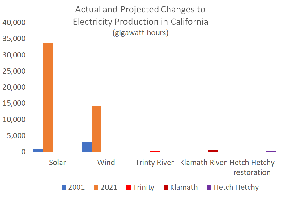 California hits milestone for renewable power!