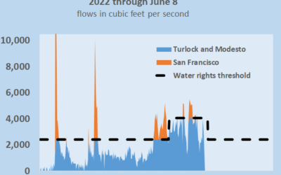 California’s historic drought curtailments: “very deep” or no change on Tuolumne?