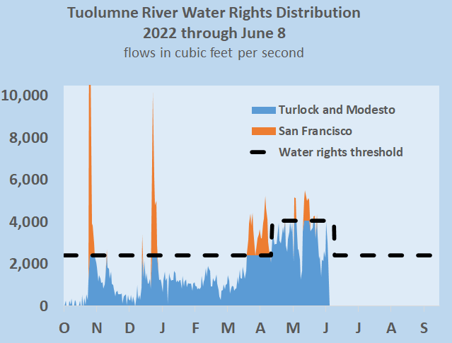 California’s historic drought curtailments: “very deep” or no change on Tuolumne?