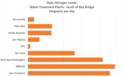 Our Op-Ed in the SF Chronicle re: Water Recycling and the Bay