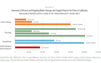 Yosemite’s Opportunity: Options for Replacing Hetch Hetchy Reservoir