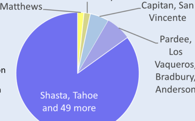 Hetch Hetchy and Recreation at Large Reservoirs in California