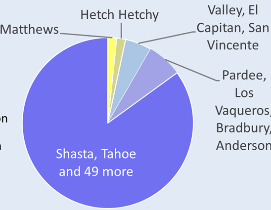 Hetch Hetchy and Recreation at Large Reservoirs in California