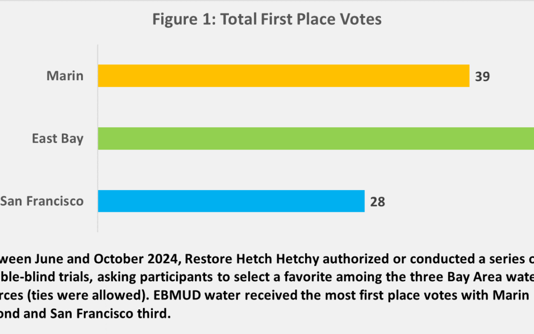 Double-blind Water Taste Test Favors East Bay and Marin over San Francisco