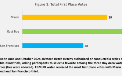 Double-blind Water Taste Test Favors East Bay and Marin over San Francisco