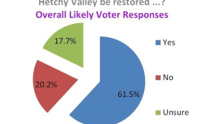 Media – Yosemite’s Hetch Hetchy could be drained without an impact to SF
