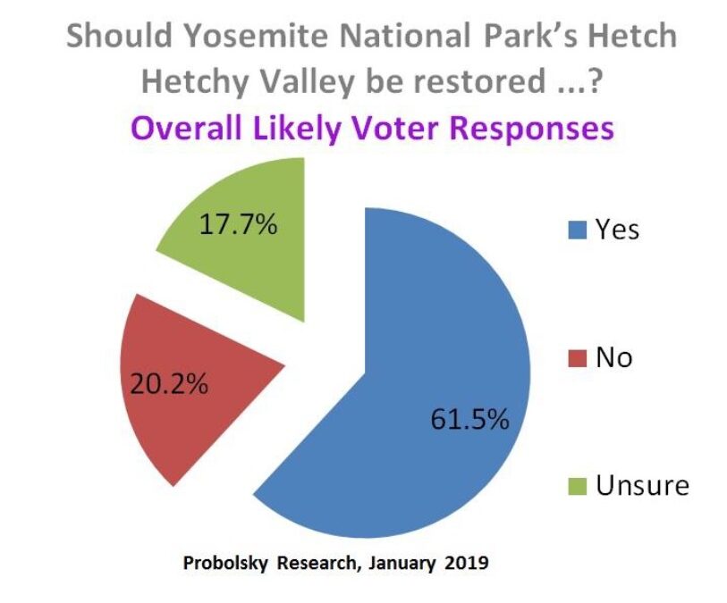 Media – Yosemite’s Hetch Hetchy could be drained without an impact to SF