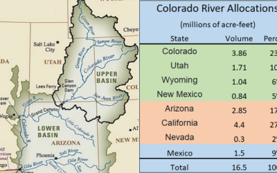 Water: Supply and Demand