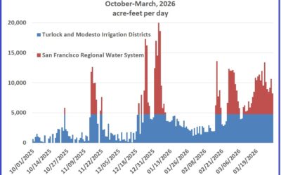 California snowpack in 2026 – low, but not terrible