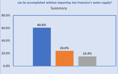 Survey says … Restore Hetch Hetchy!