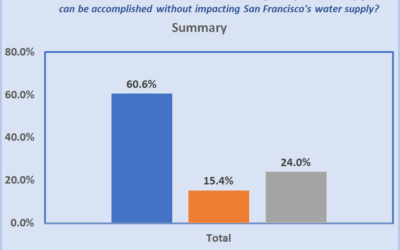 Survey says … Restore Hetch Hetchy!